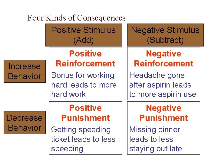 Four Kinds of Consequences Positive Stimulus Negative Stimulus (Add) (Subtract) Increase Behavior Decrease Behavior
