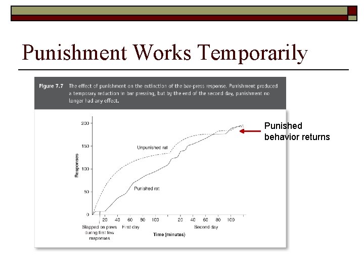 Punishment Works Temporarily Punished behavior returns 