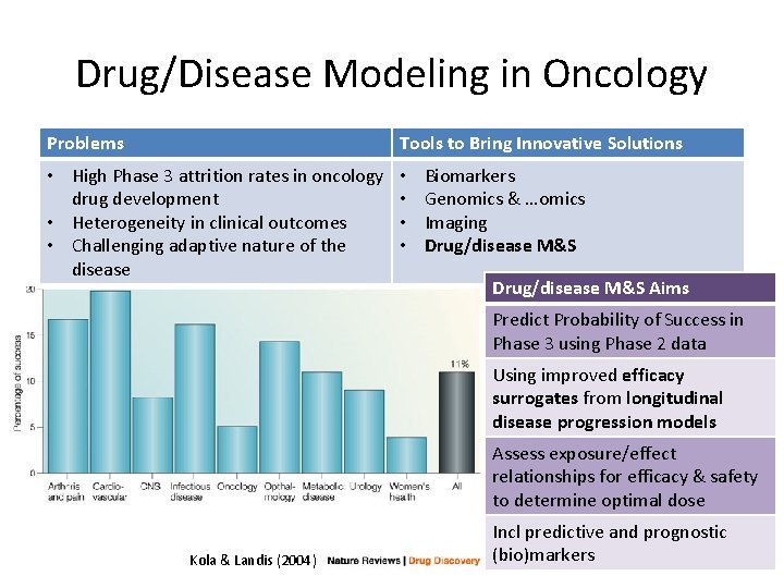 Drug/Disease Modeling in Oncology Problems Tools to Bring Innovative Solutions • High Phase 3