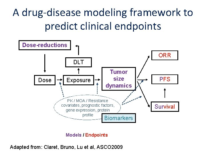 A drug-disease modeling framework to predict clinical endpoints Dose-reductions ORR DLT Dose Exposure Tumor