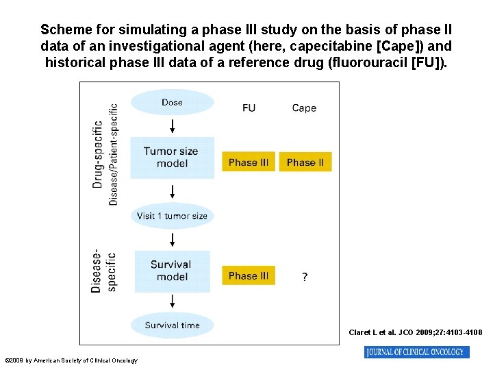 Scheme for simulating a phase III study on the basis of phase II data