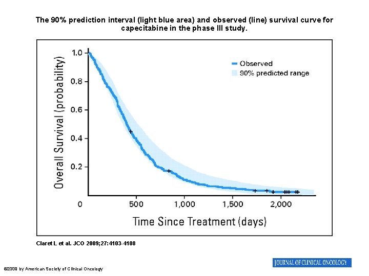 The 90% prediction interval (light blue area) and observed (line) survival curve for capecitabine