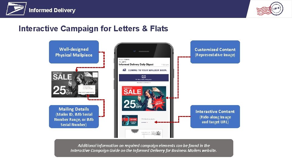 Informed Delivery Interactive Campaign for Letters & Flats Well-designed Physical Mailpiece Mailing Details (Mailer