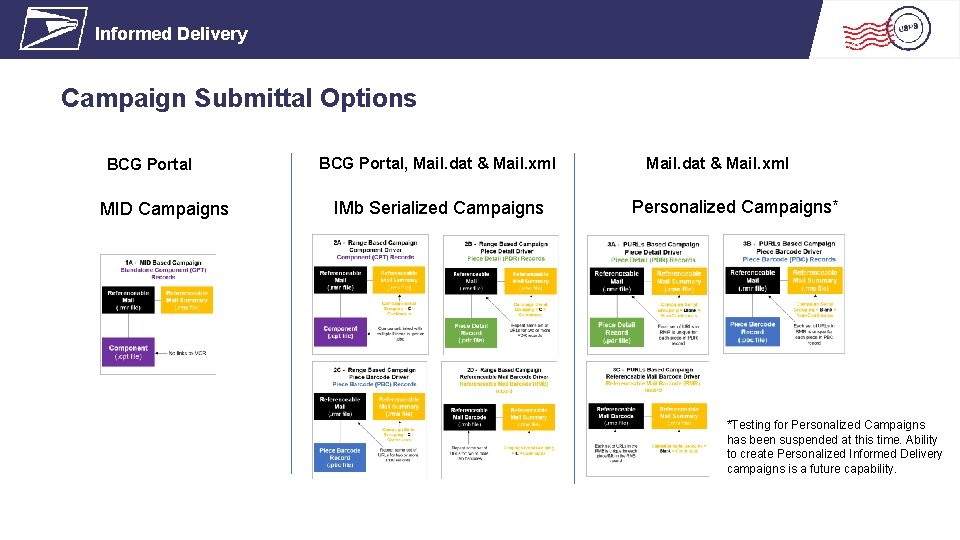 Informed Delivery Campaign Submittal Options BCG Portal MID Campaigns BCG Portal, Mail. dat &