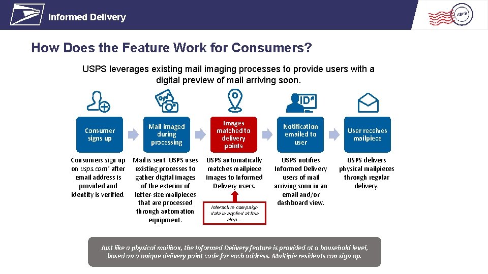 Informed Delivery How Does the Feature Work for Consumers? USPS leverages existing mail imaging