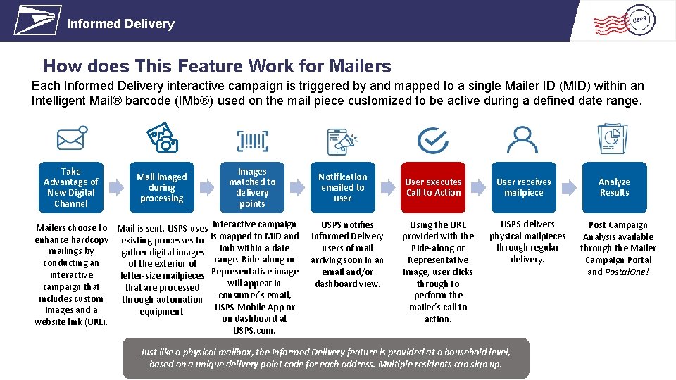 Informed Delivery How does This Feature Work for Mailers Each Informed Delivery interactive campaign