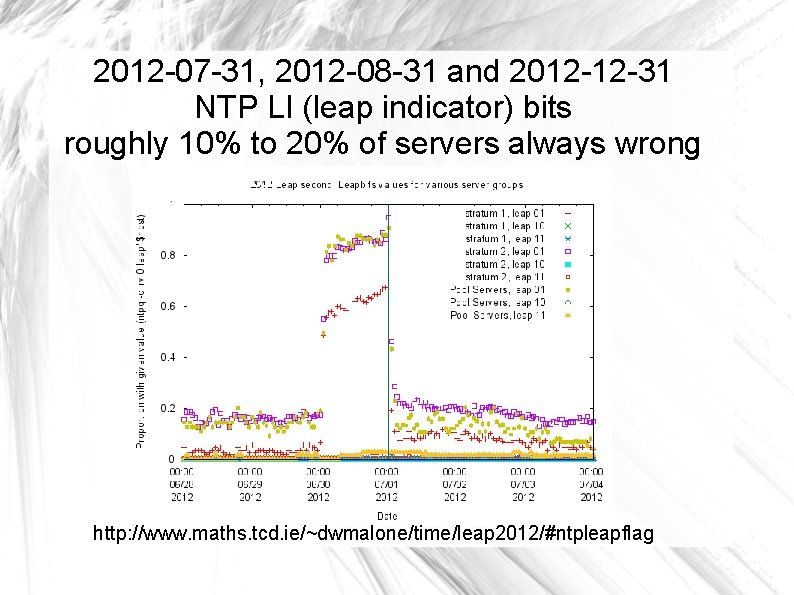 2012 -07 -31, 2012 -08 -31 and 2012 -12 -31 NTP LI (leap indicator)