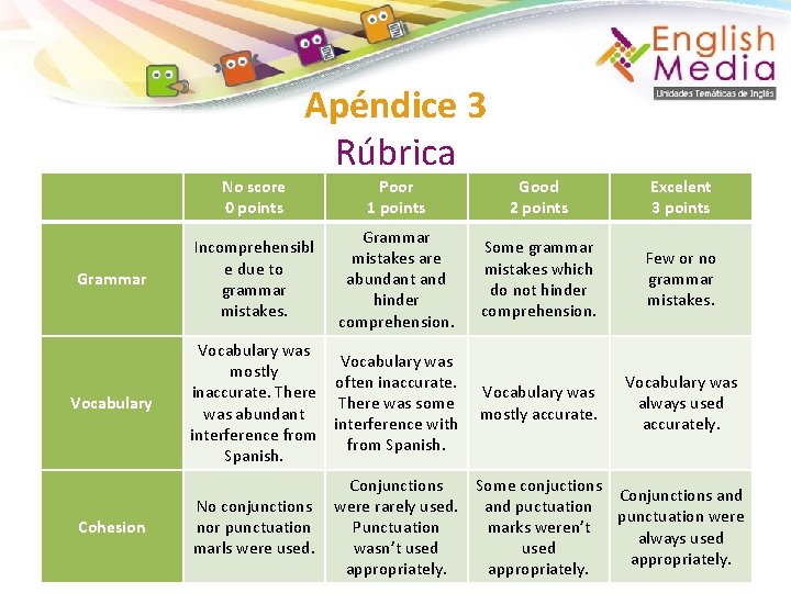 Apéndice 3 Rúbrica Grammar Vocabulary Cohesion No score 0 points Poor 1 points Good