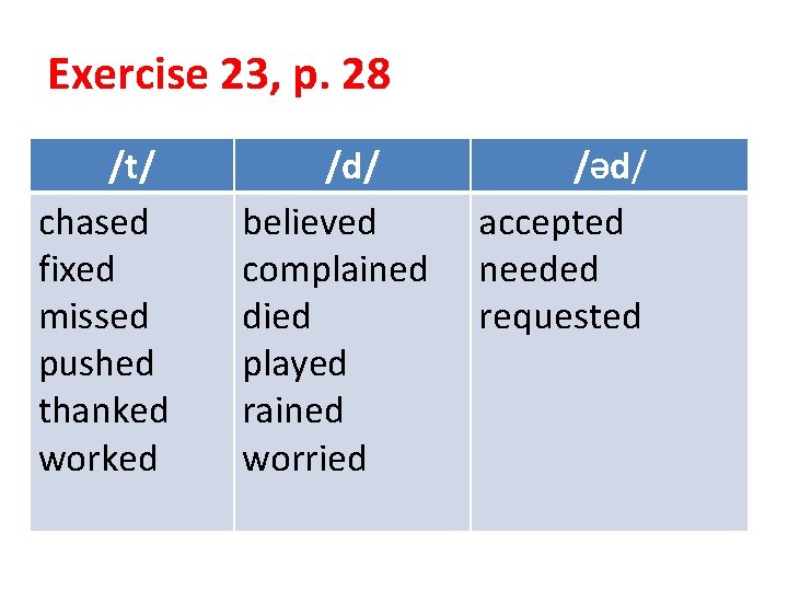 Exercise 23, p. 28 /t/ chased fixed missed pushed thanked worked /d/ believed complained
