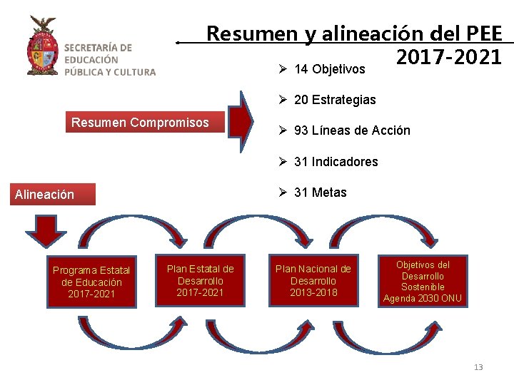 Resumen y alineación del PEE 2017 -2021 Ø 14 Objetivos Ø 20 Estrategias Resumen Resumen y alineación del PEE 2017 -2021 Ø 14 Objetivos Ø 20 Estrategias Resumen