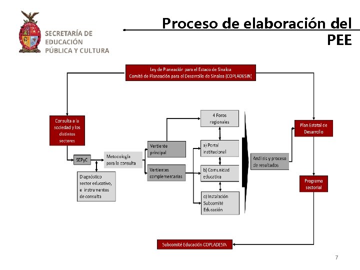Proceso de elaboración del PEE 7 Proceso de elaboración del PEE 7