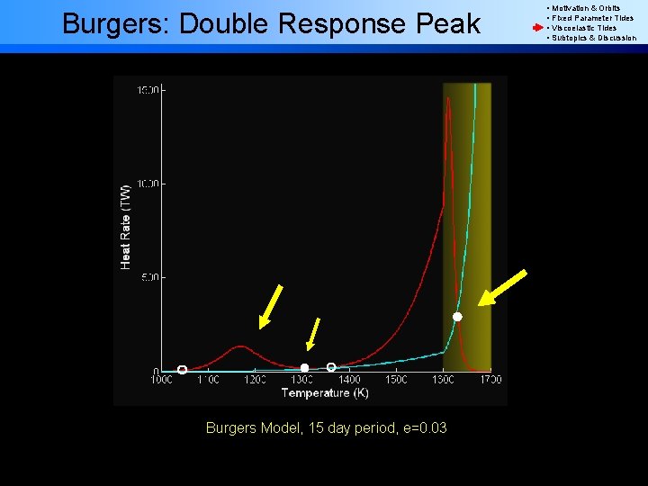 Burgers: Double Response Peak Burgers Model, 15 day period, e=0. 03 • Motivation &