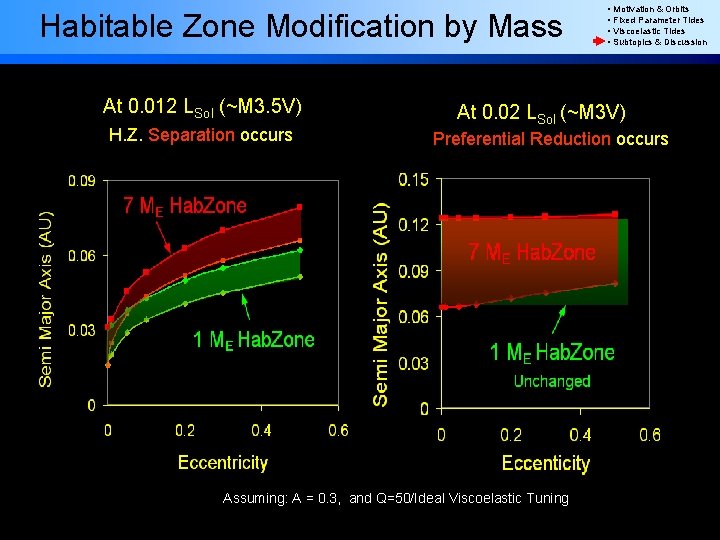 Habitable Zone Modification by Mass At 0. 012 LSol (~M 3. 5 V) H.