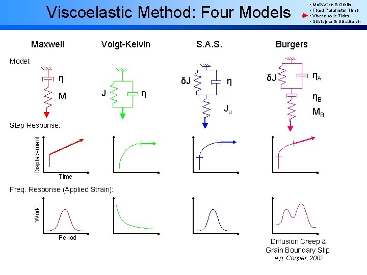 Viscoelastic Method: Four Models Maxwell Voigt-Kelvin S. A. S. • Motivation & Orbits •