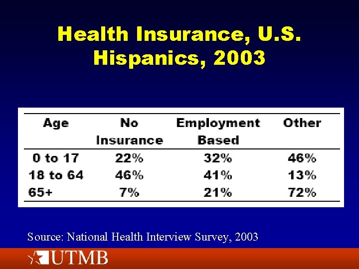 Health Insurance, U. S. Hispanics, 2003 Source: National Health Interview Survey, 2003 