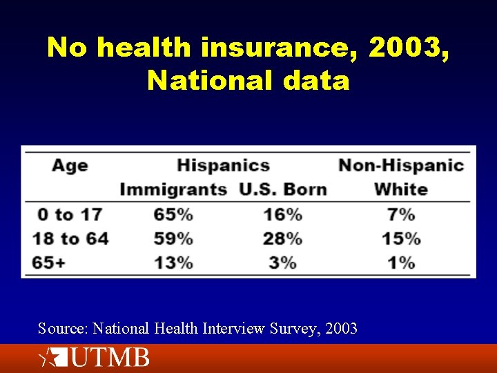 No health insurance, 2003, National data Source: National Health Interview Survey, 2003 