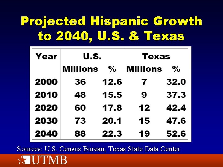Projected Hispanic Growth to 2040, U. S. & Texas Sources: U. S. Census Bureau;
