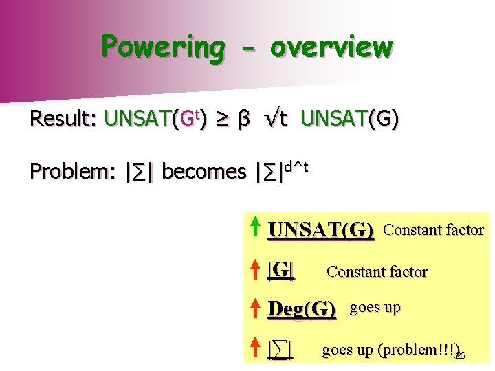 Powering - overview Result: UNSAT(Gt) ≥ β √t UNSAT(G) Problem: |∑| becomes |∑|d^t UNSAT(G)