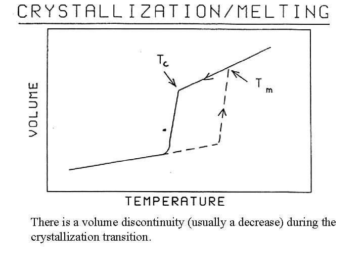 There is a volume discontinuity (usually a decrease) during the crystallization transition. 