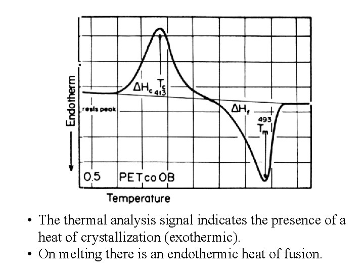  • The thermal analysis signal indicates the presence of a heat of crystallization