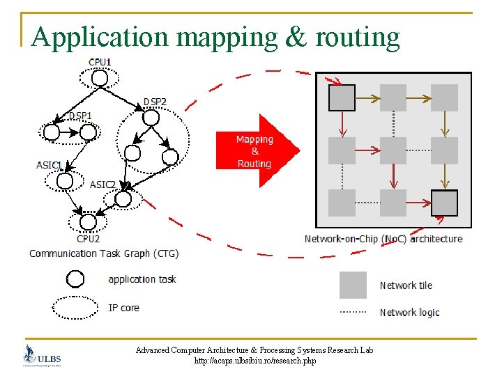Application mapping & routing Advanced Computer Architecture & Processing Systems Research Lab http: //acaps.