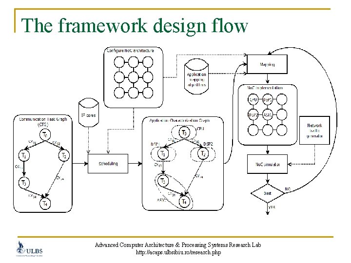 The framework design flow Advanced Computer Architecture & Processing Systems Research Lab http: //acaps.
