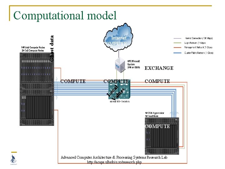 COMPUTE EXCHANGE COMPUTE COMPUTE Lo Va ca lu l es Ghost data Computational model