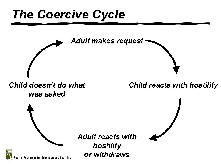 The Coercive Cycle Adult makes request Child doesn’t do what was asked Child reacts