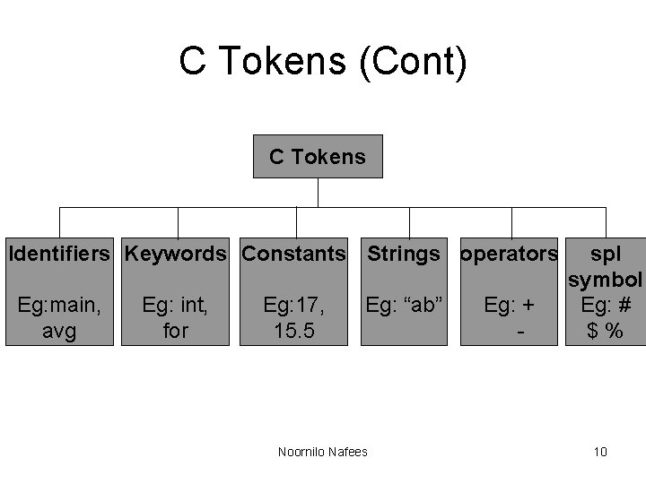 C Tokens (Cont) C Tokens Identifiers Keywords Constants Strings operators Eg: main, avg Eg: C Tokens (Cont) C Tokens Identifiers Keywords Constants Strings operators Eg: main, avg Eg: