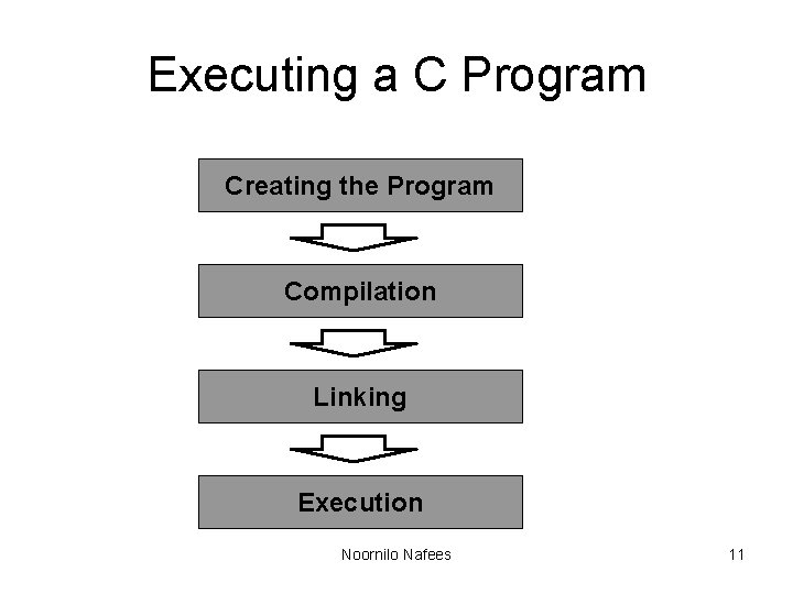 Executing a C Program Creating the Program Compilation Linking Execution Noornilo Nafees 11 Executing a C Program Creating the Program Compilation Linking Execution Noornilo Nafees 11