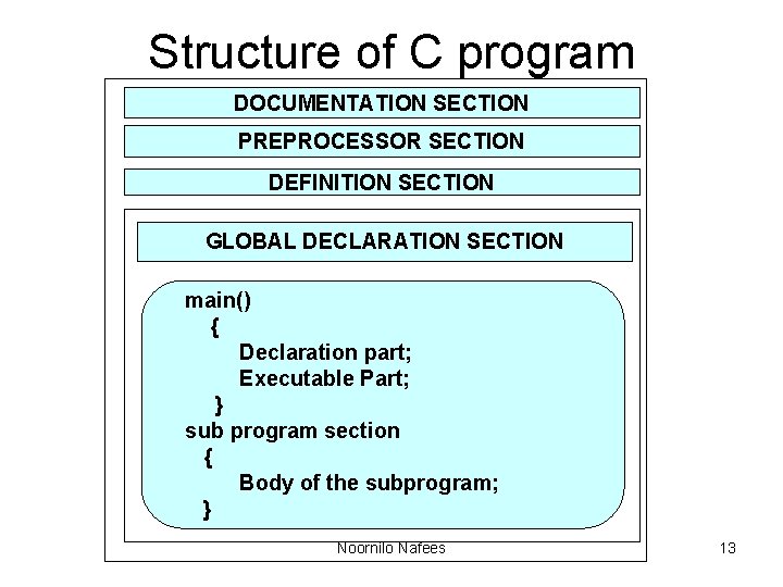 Structure of C program DOCUMENTATION SECTION PREPROCESSOR SECTION DEFINITION SECTION GLOBAL DECLARATION SECTION main()