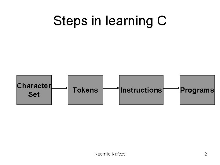 Steps in learning C Character Set Tokens Instructions Noornilo Nafees Programs 2 