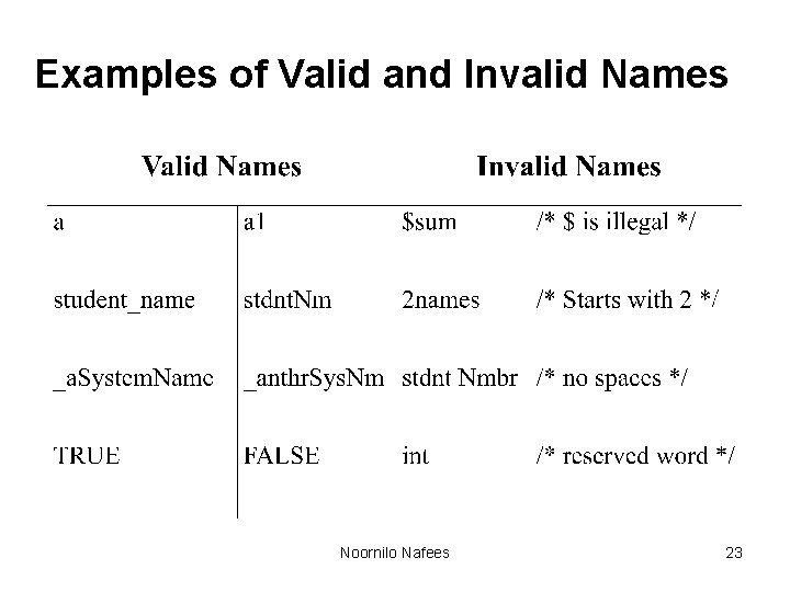 Examples of Valid and Invalid Names Noornilo Nafees 23 Examples of Valid and Invalid Names Noornilo Nafees 23