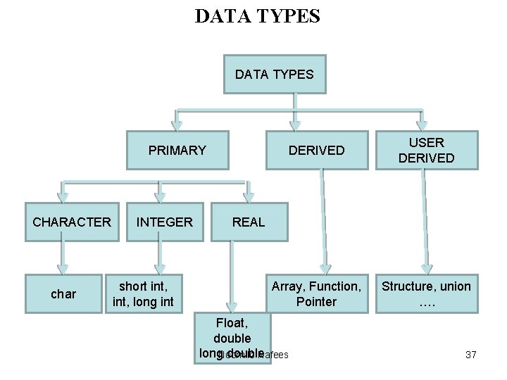 DATA TYPES PRIMARY CHARACTER char INTEGER short int, long int DERIVED USER DERIVED Array, DATA TYPES PRIMARY CHARACTER char INTEGER short int, long int DERIVED USER DERIVED Array,