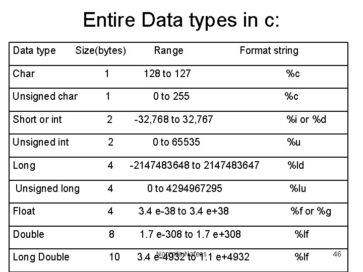 Entire Data types in c: Data type Size(bytes) Range Format string Char 1 128