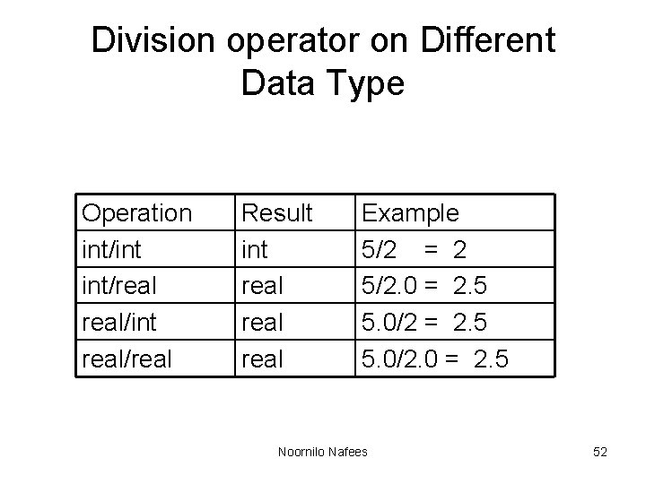 Division operator on Different Data Type Operation int/int int/real/int real/real Result int real Example