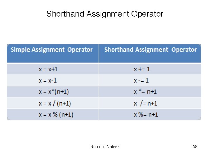 Shorthand Assignment Operator Noornilo Nafees 58 Shorthand Assignment Operator Noornilo Nafees 58