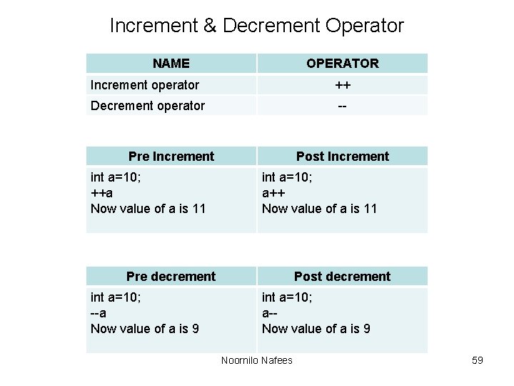 Increment & Decrement Operator NAME OPERATOR Increment operator ++ Decrement operator -- Pre Increment Increment & Decrement Operator NAME OPERATOR Increment operator ++ Decrement operator -- Pre Increment