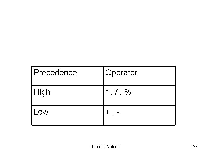 Precedence Operator High *, /, % Low +, - Noornilo Nafees 67 Precedence Operator High *, /, % Low +, - Noornilo Nafees 67