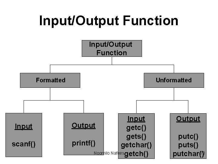 Input/Output Function Formatted Input scanf() Unformatted Input Output getc() gets() printf() getchar() Noornilo Nafeesgetch()