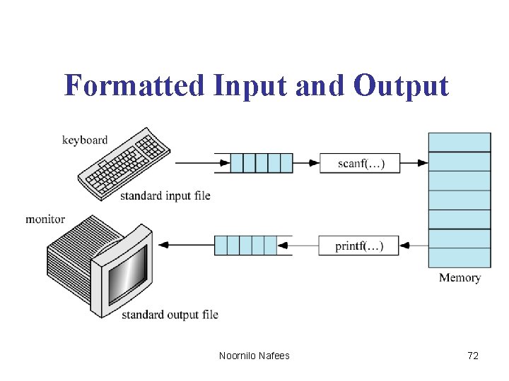 Formatted Input and Output Noornilo Nafees 72 