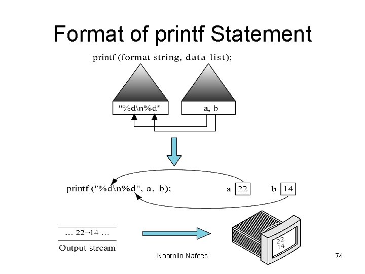 Format of printf Statement Noornilo Nafees 74 