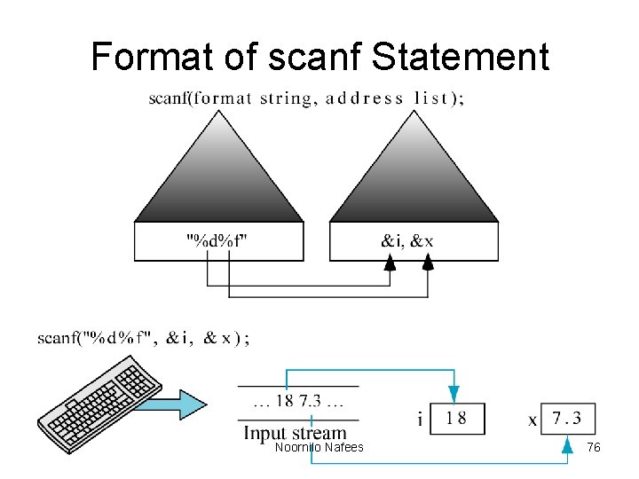 Format of scanf Statement Noornilo Nafees 76 Format of scanf Statement Noornilo Nafees 76