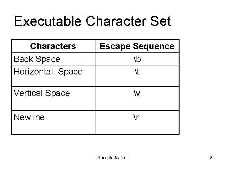 Executable Character Set Characters Back Space Horizontal Space Escape Sequence b t Vertical Space