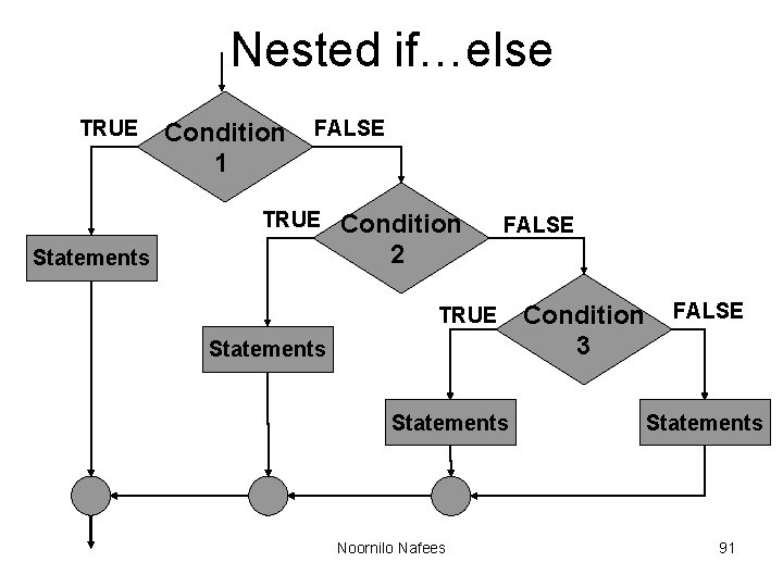 Nested if…else TRUE Condition 1 FALSE TRUE Statements Condition 2 FALSE TRUE Statements Noornilo Nested if…else TRUE Condition 1 FALSE TRUE Statements Condition 2 FALSE TRUE Statements Noornilo