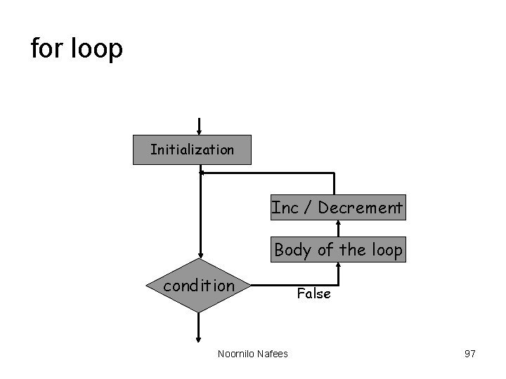 for loop Initialization Inc / Decrement Body of the loop condition Noornilo Nafees False