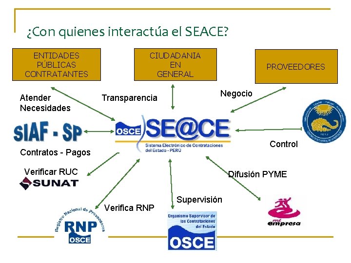 ¿Con quienes interactúa el SEACE? ENTIDADES PÚBLICAS CONTRATANTES Atender Necesidades CIUDADANIA EN GENERAL Transparencia