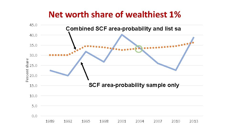 Net worth share of wealthiest 1% 45. 0 Combined SCF area-probability and list samples