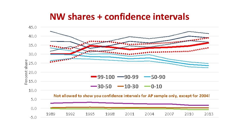 NW shares + confidence intervals 45. 0 40. 0 35. 0 Percent share 30.