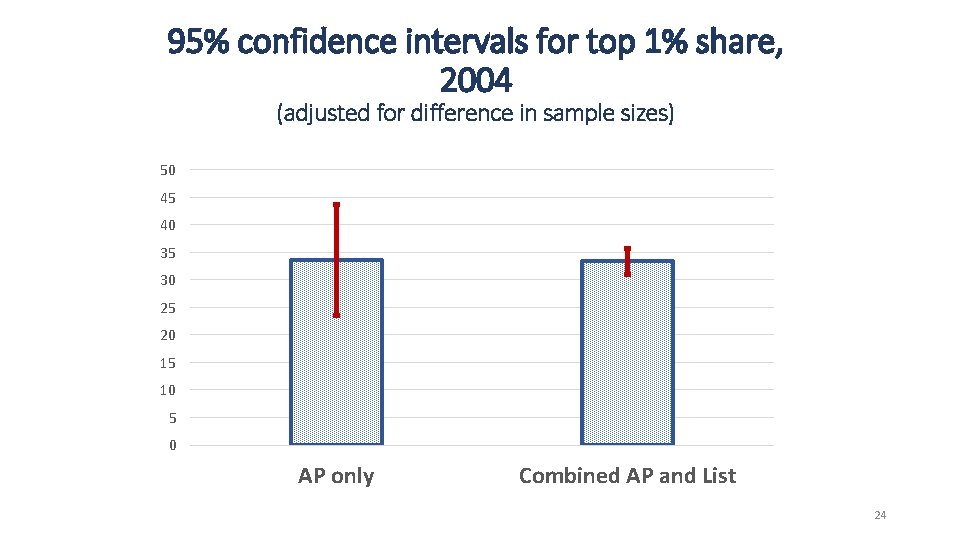 95% confidence intervals for top 1% share, 2004 (adjusted for difference in sample sizes)